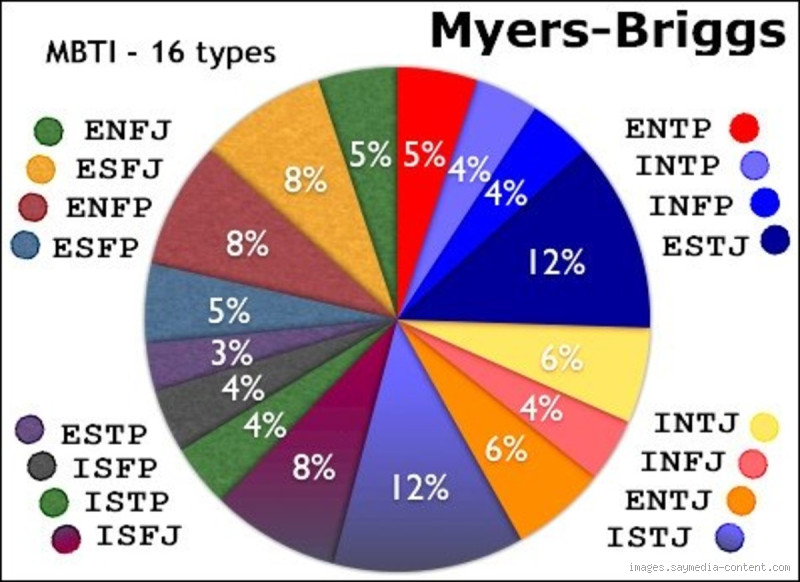 Which MBTI Personality Type Is Most Likely to Be Spiritual?