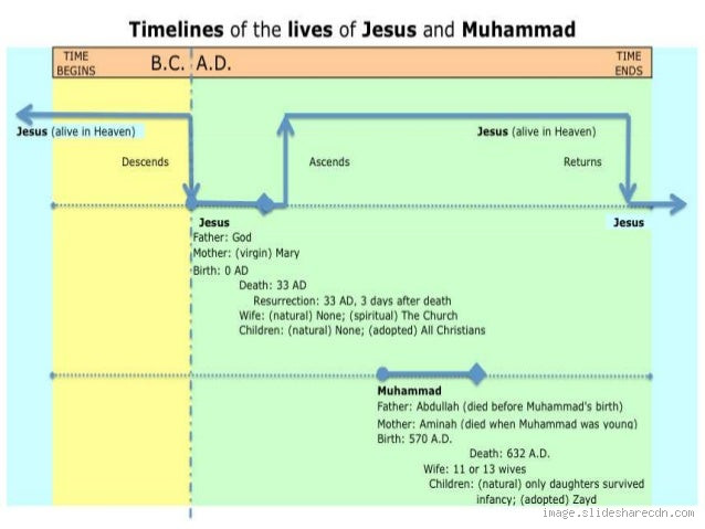 Who Came First, Muhammad or Jesus? Unveiling the Timeline