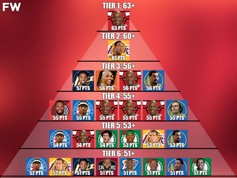 What is the Most Points Scored in a Football Game Ever?