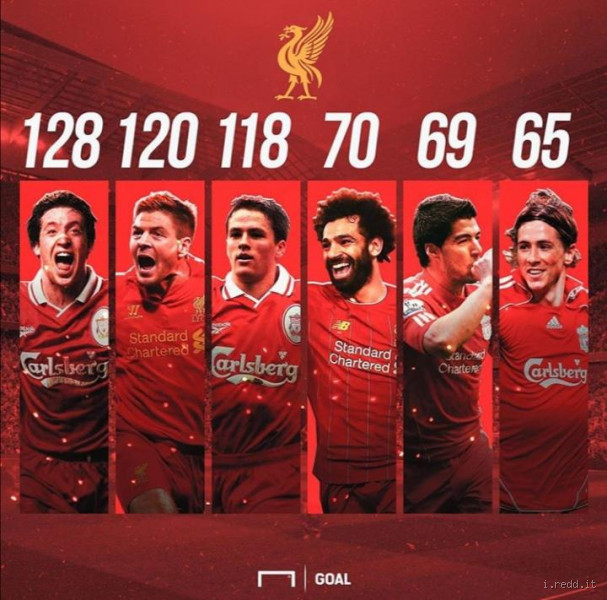 Who is Liverpool's Top Scorer? The Ultimate Record-Breaker!