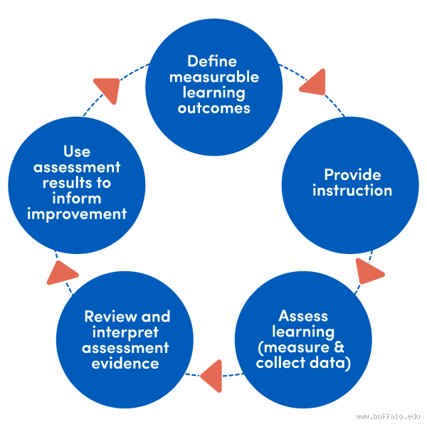 Why Are Assessment Methods Crucial for Success in Education?