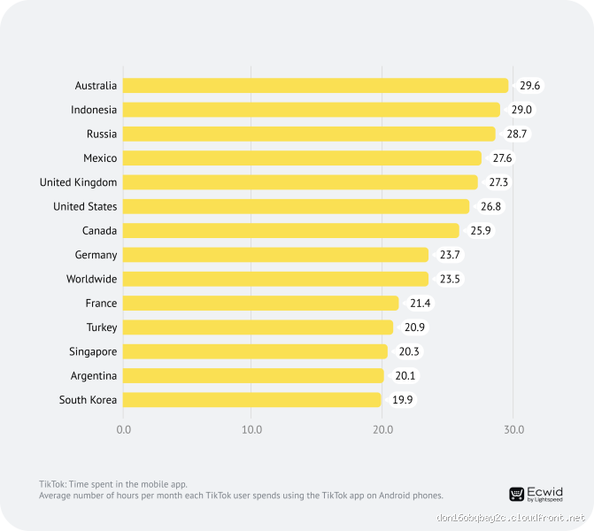 Are TikTok Users Really Spending 52 Minutes Daily on the App?