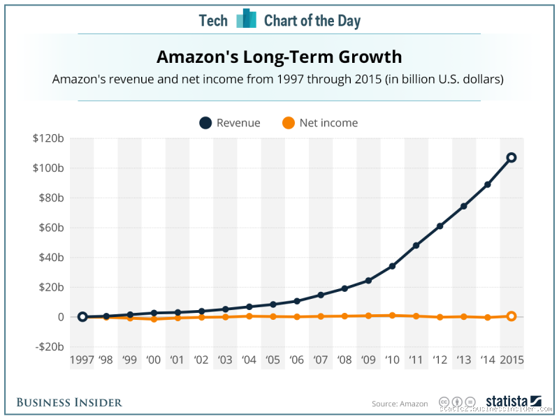 Does Amazon Make a Profit? Uncovering the Truth Behind Its Earnings
