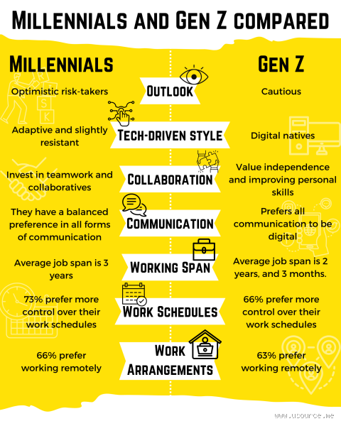 Gen Z vs. Millennials: Who Works Harder and How?