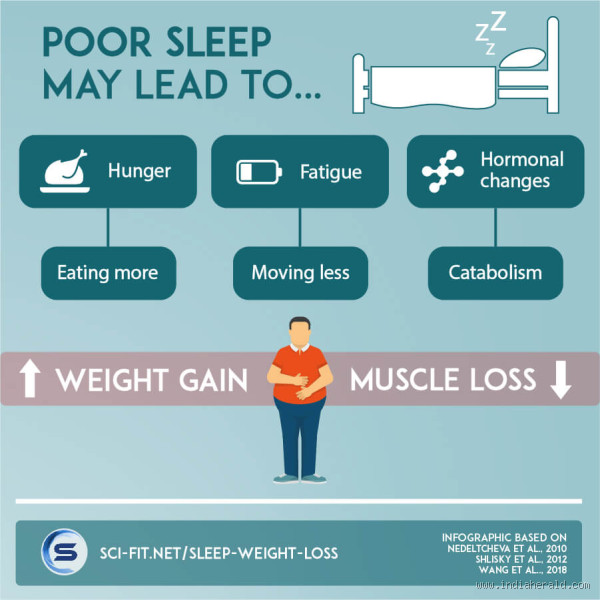 Does Sleeping Late Cause Weight Gain? Here's What You Need to Know