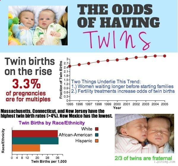 How Likely Will a Twin Have Twins? Exploring Genetics and Odds