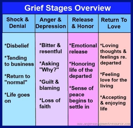 How Long Do the 7 Stages of Grief Last? Understanding the Timeline