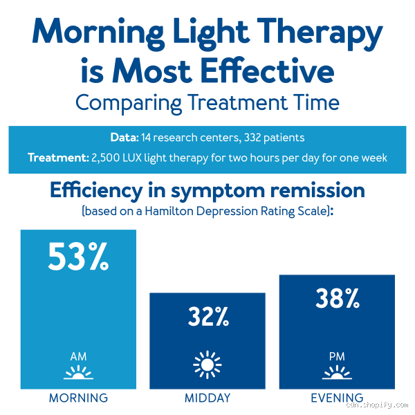 How Many Hours of Light Therapy Per Day? Find Out What Works Best!