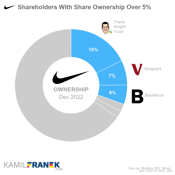 How Many Shares of Nike Does Michael Jordan Own?