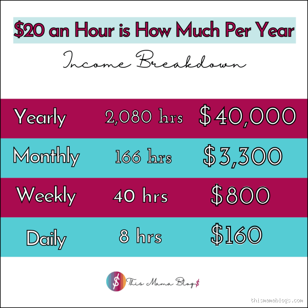 How Much is $20.00 an Hour Annually? Breaking Down the Numbers