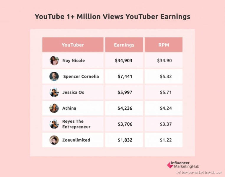 How Much Money is 3 Billion Views on YouTube?