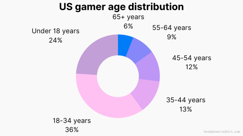 How Old Are Gamers Usually? The Surprising Truth Behind Gaming Ages