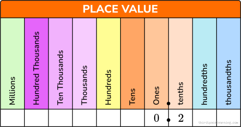 Is 0.1 and 0.11 the Same Thing: Understanding the Difference in Decimal Places