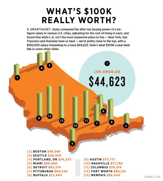 Is 100k Salary Good in LA? What You Really Get for That Money