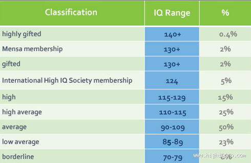 Is 110 Mensa IQ Good? Exploring the Truth Behind the Number