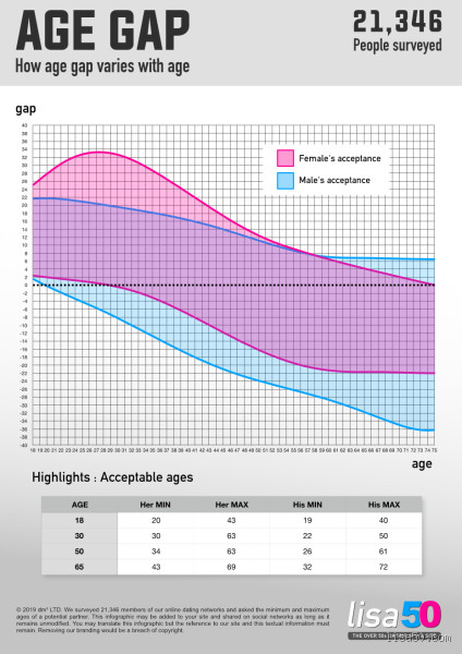 Is 28 Too Old to Date 21? Exploring Age Gaps in Relationships