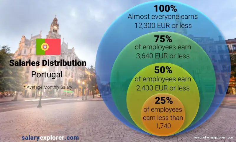 Is 3000 Euro a Good Salary in Portugal? Let’s Break It Down