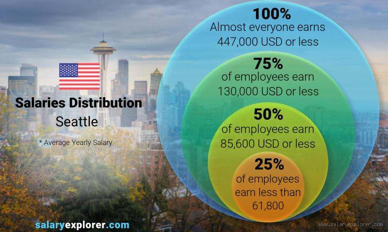 Is $60k a Good Salary in Seattle: A Cost of Living Breakdown?