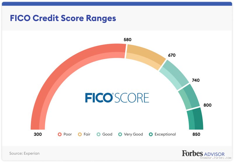 Is a FICO Score of 8 Good? Here's What You Need to Know!