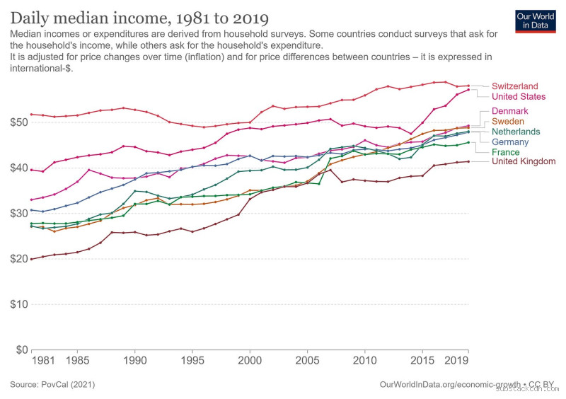 Is the EU Really Richer Than the US? Let’s Find Out!