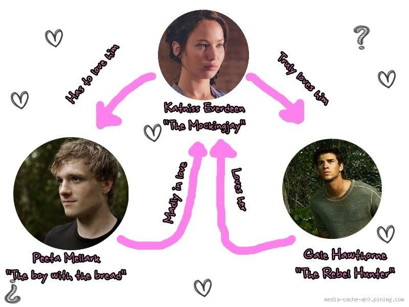 Is There a Love Triangle in the Hunger Games Books? The Truth Revealed
