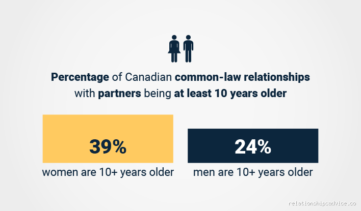 What Age Gap Is Most Common in Relationships?