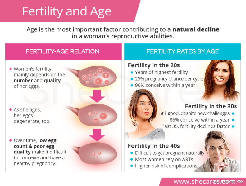 What Age Is Fertility Best? (It’s Not What You Think)