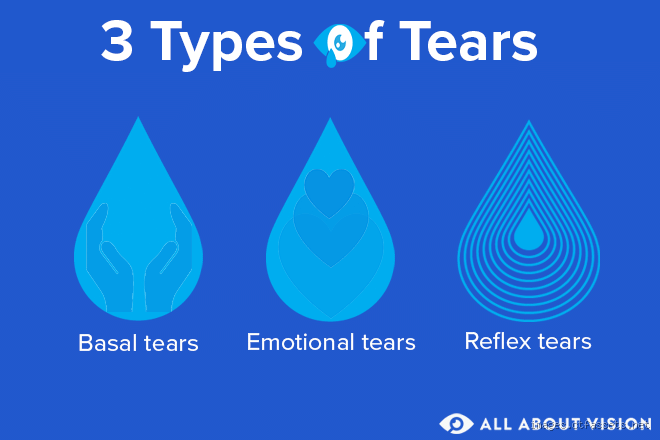 What Are the 3 Types of Crying: Understanding Emotional, Reflex, and Basal Tears?
