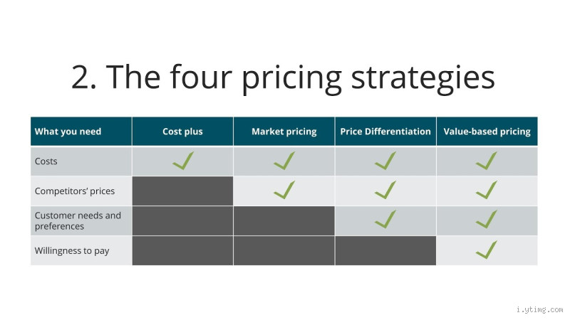 What Are the 4 C's of Pricing in Business Strategy?