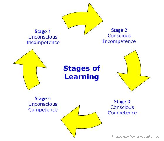 What Are the 4 Stages of Learning for Kids? A Journey Through Their Eyes