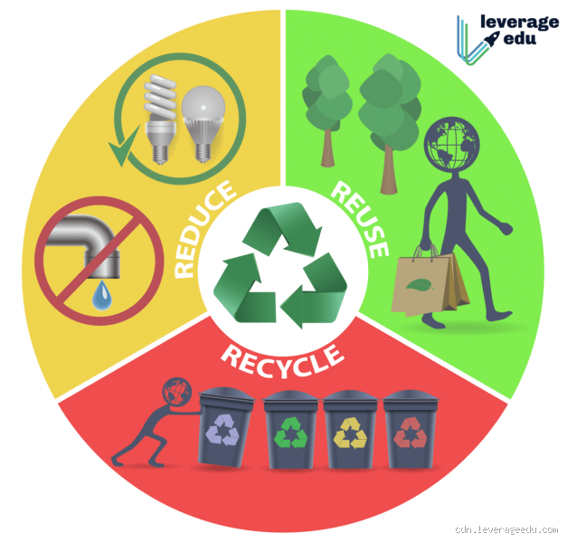 What Are the Benefits of 3R: Reduce, Reuse, and Recycle?