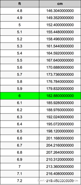 What is 6ft High in cm? The Easy Conversion Explained