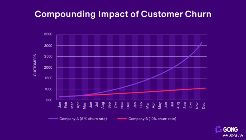What is a High Level of Churn in Business and How to Measure It?