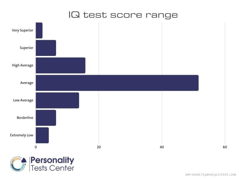 What Is the Average IQ of a Pharmacist?