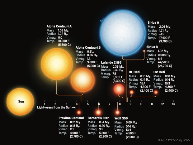 What is the Closest Star to Heaven? Exploring the Mysteries of the Night Sky
