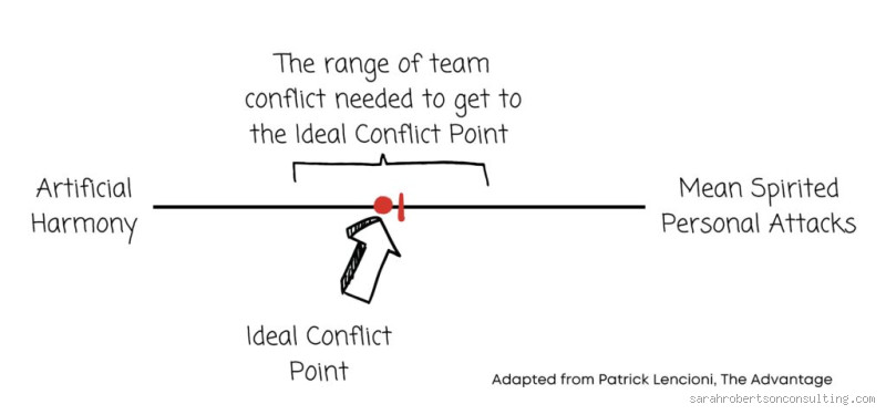 What is the Ideal Conflict Point in Relationships and Work Environments?