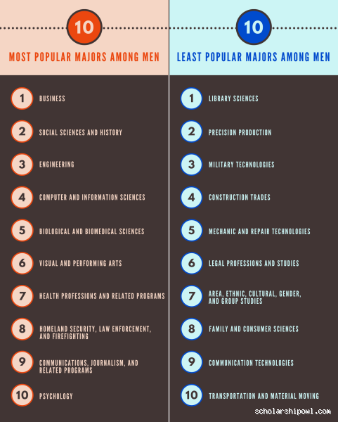 What Is the Least Popular Major? You Might Be Shocked