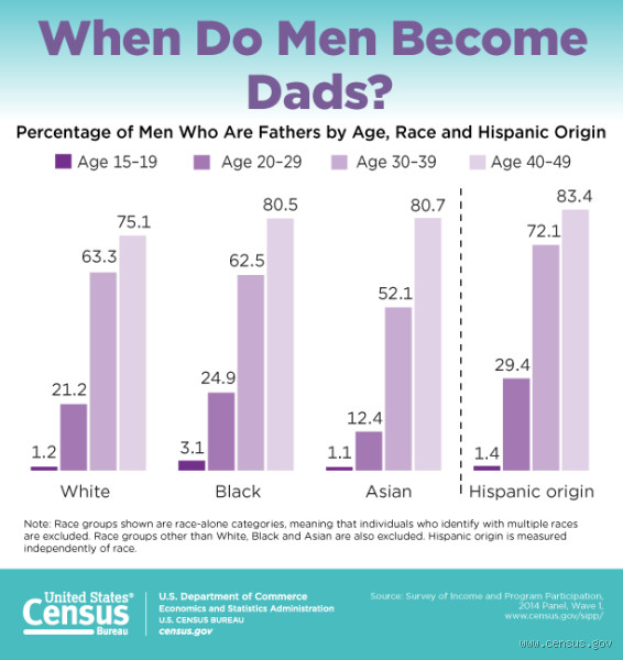 What is the Maximum Age to be a Father?