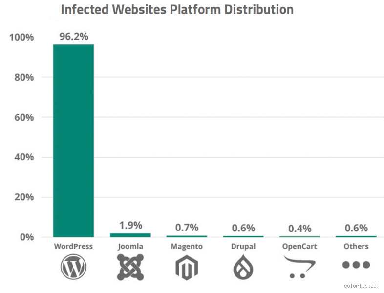 What is the Most Hacked Website Platform? The Truth Revealed