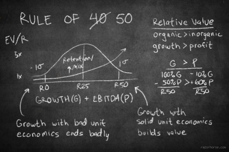What Is the Rule of 50 in SaaS? A Simple Formula for Growth