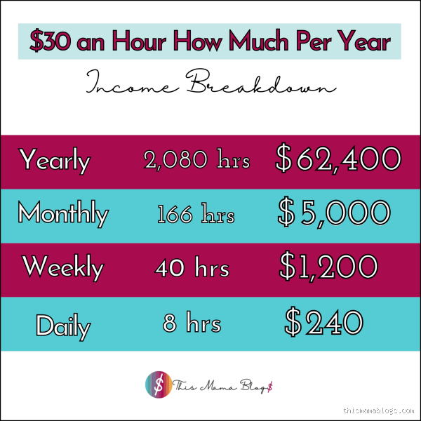 What is the Annual Salary of $30 an Hour?