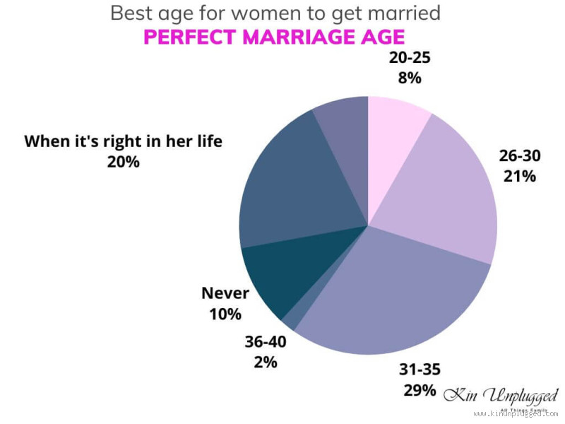 What's the Best Age to Get Married? Find Your Perfect Timing