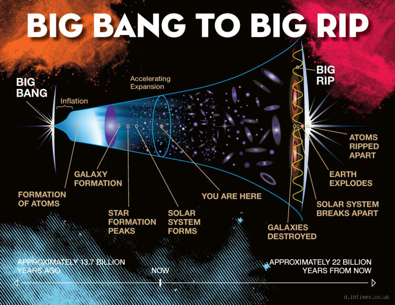 What Will Happen in 22 Billion Years? A Glimpse into the Future