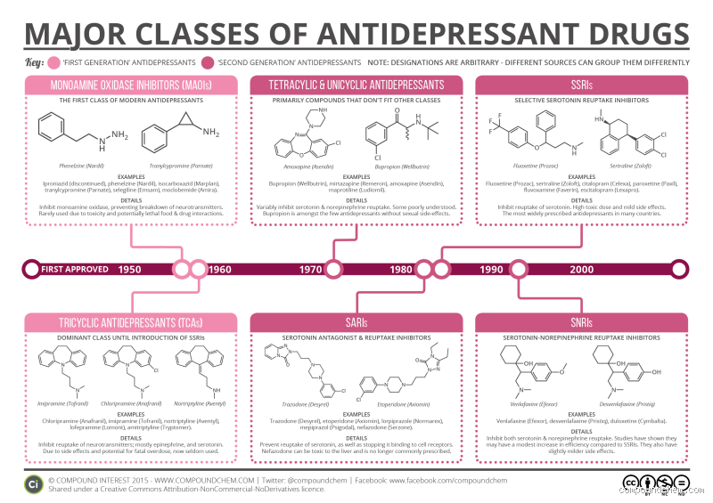 Which Antidepressant is Easiest on the Liver? Find Out Now