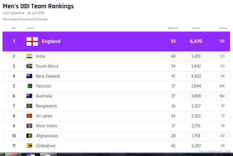 Which Country Is Best in Cricket T20? A Heated Debate