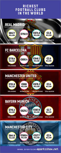 Which Football Club is the Richest in the World? Discover the Answer