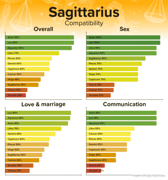 Who Are Sagittarius Attracted To?