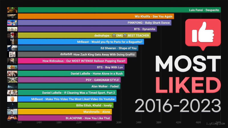 Who Has the Most Liked Video on YouTube? The Shocking Answer