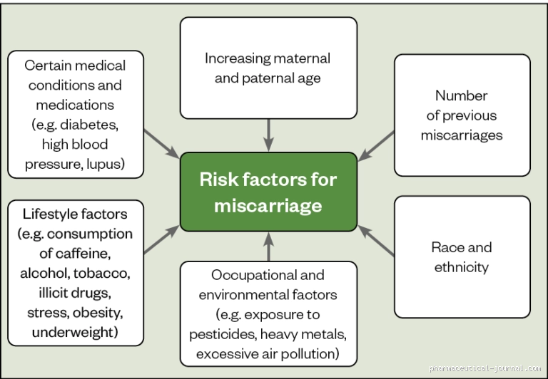 Who Is at the Lowest Risk of Miscarriage? Surprising Facts