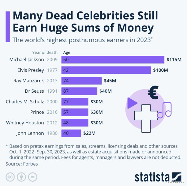Who is the Highest-Paid Dead Celebrity in 2023?